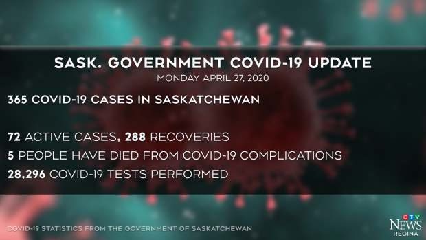 Sask COVID-19 cases April 27