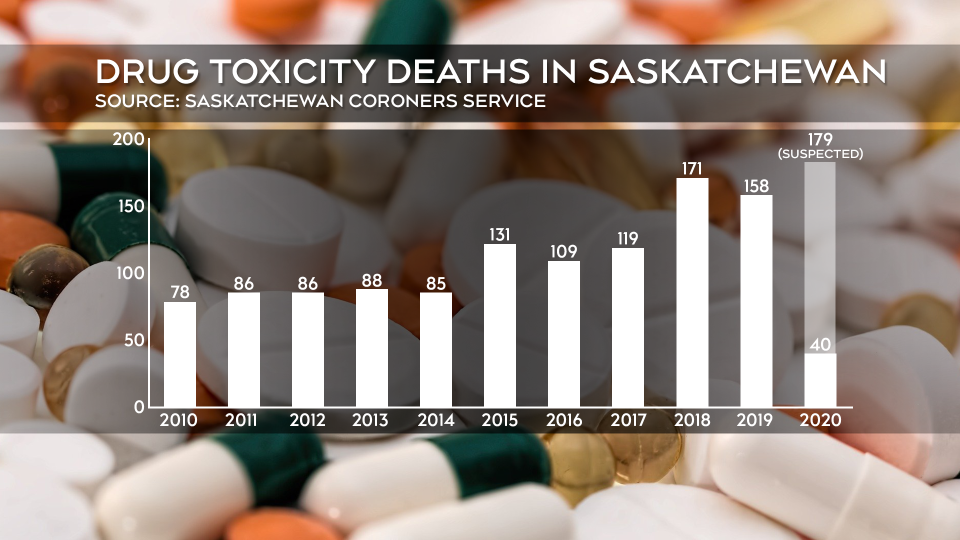 Saskatchewan overdose deaths