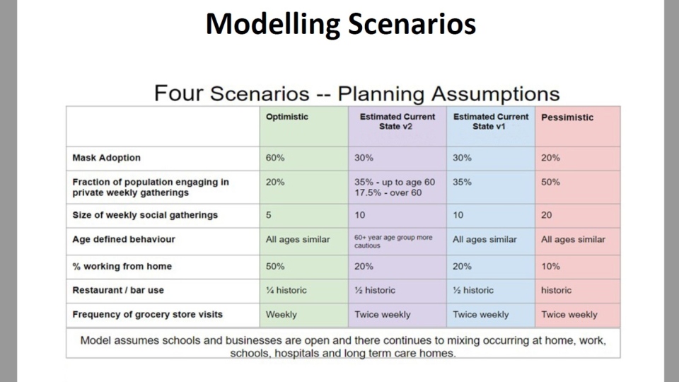 COVID modelling scenario Sask