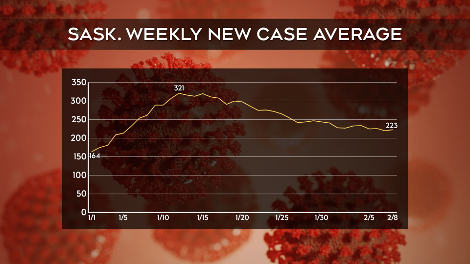 sask weekly new case average